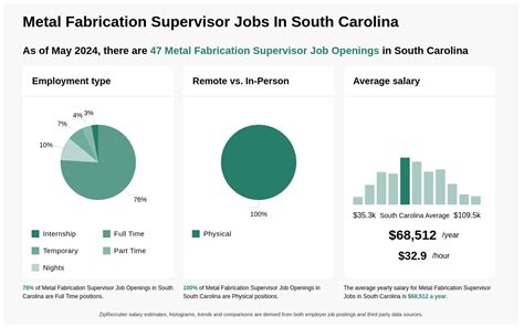 metal fabrication supervisor|Fabrication Supervisor Jobs, Employment .